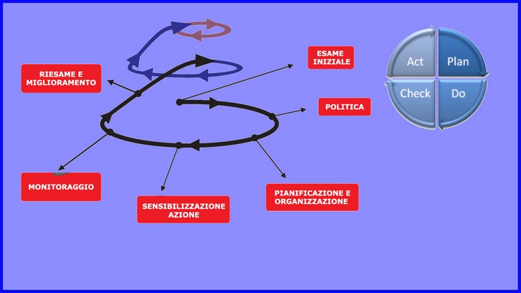 Implementazione di sistemi di gestione della sicurezza e dell